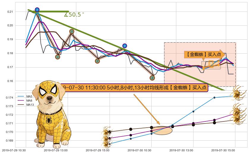 【金蜘蛛】买入点 ➕ 趋势线